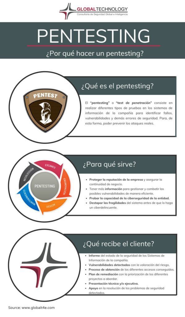 Pentesting | Global Technology