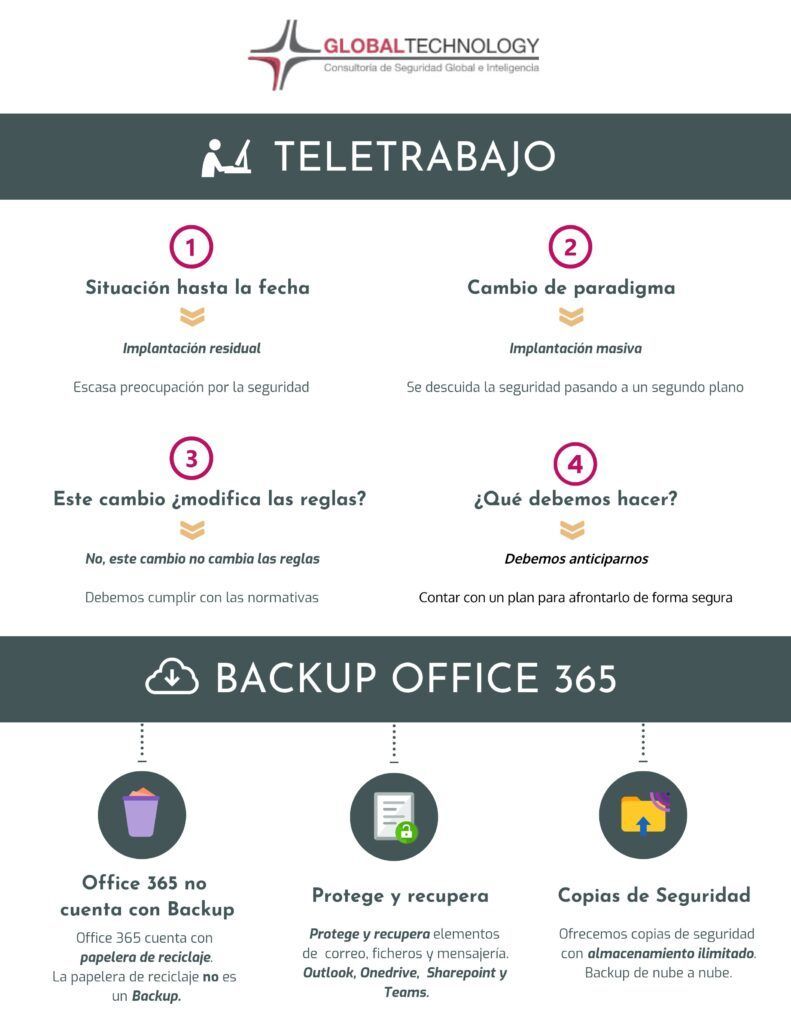 Infografía: seguridad en el teletrabajo | Global Technology