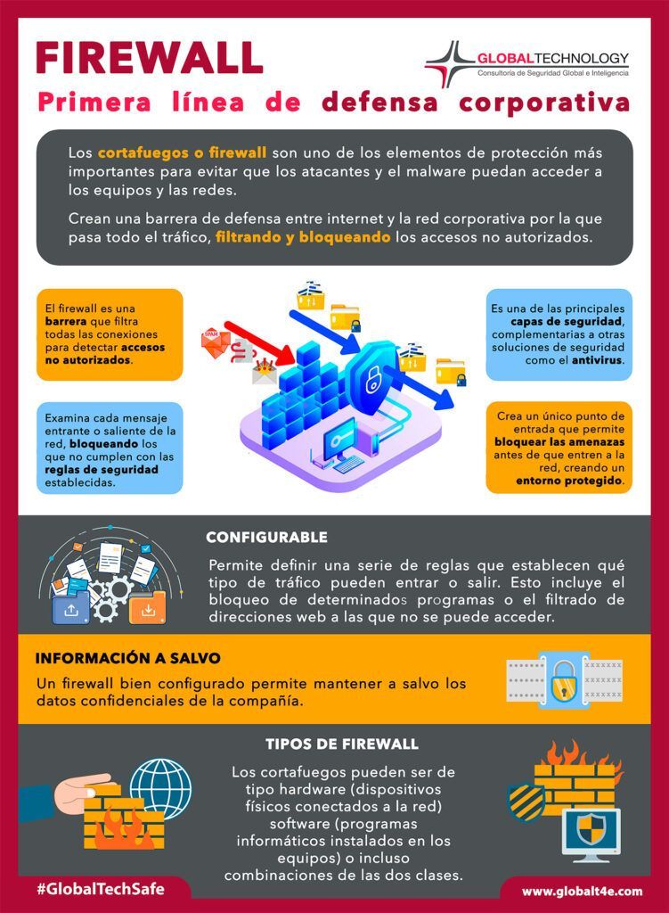 ¿Que es un firewall? | Global Technology