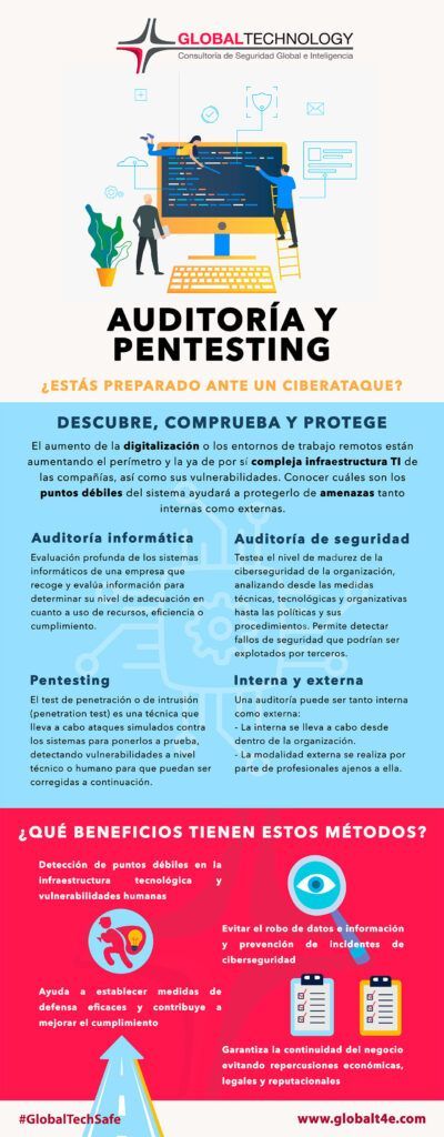 Auditoria y pentesting | Global Technology