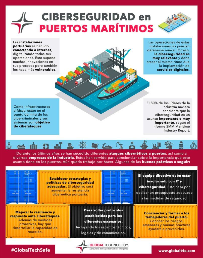 Infografia: ciberseguridad en puertos maritimos | Global Technology