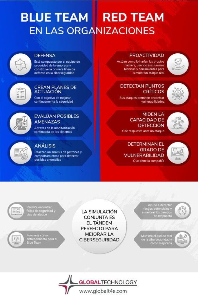 Infografia: Blue Team y Red Team en las organizaciones | Global Technology