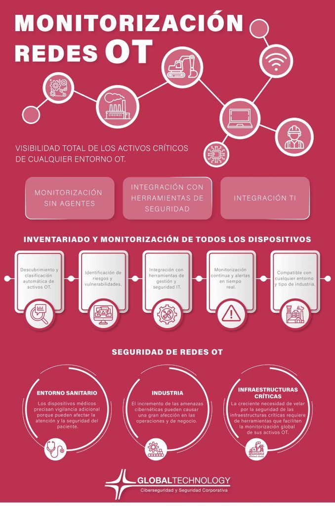 Monitorizacion Redes OT