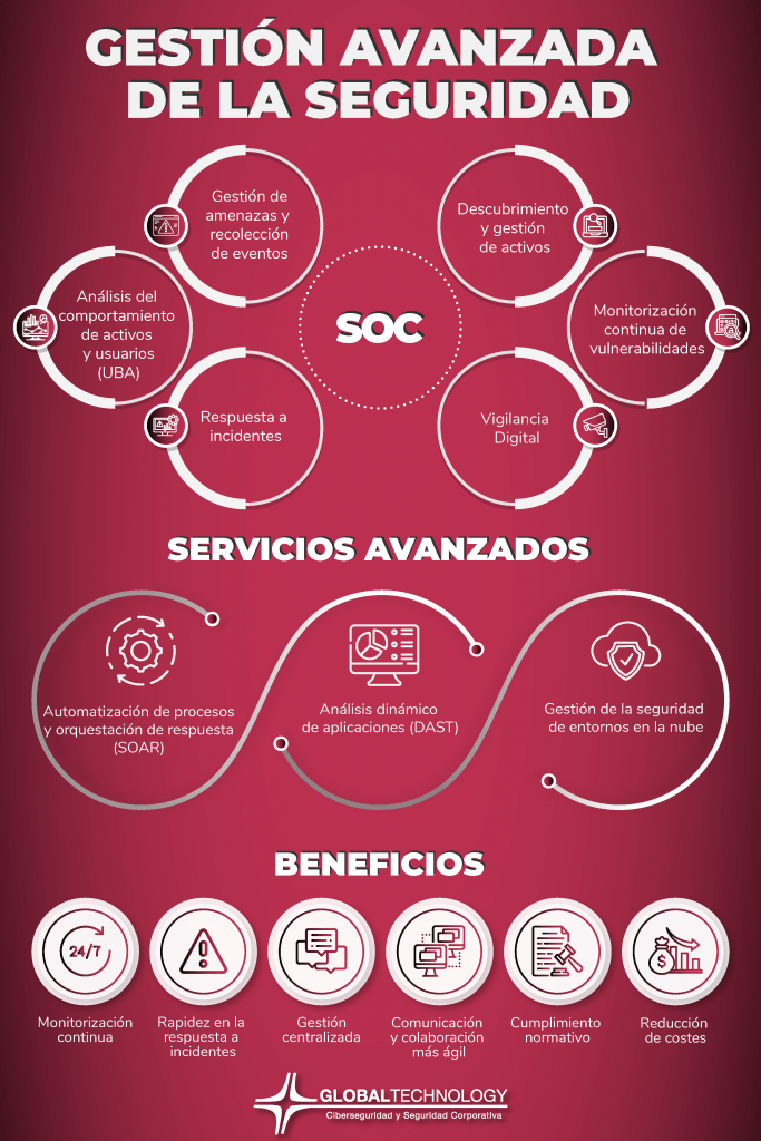 GESTION AVANZADA DE LA SEGURIDAD